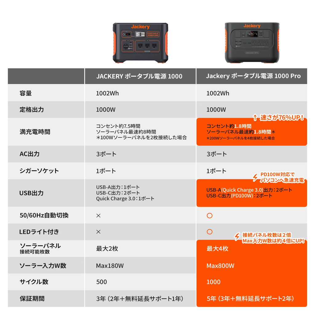 Jackery Solar Generator 1000 Pro 200W Portable Power Station Solar Panel Kit
