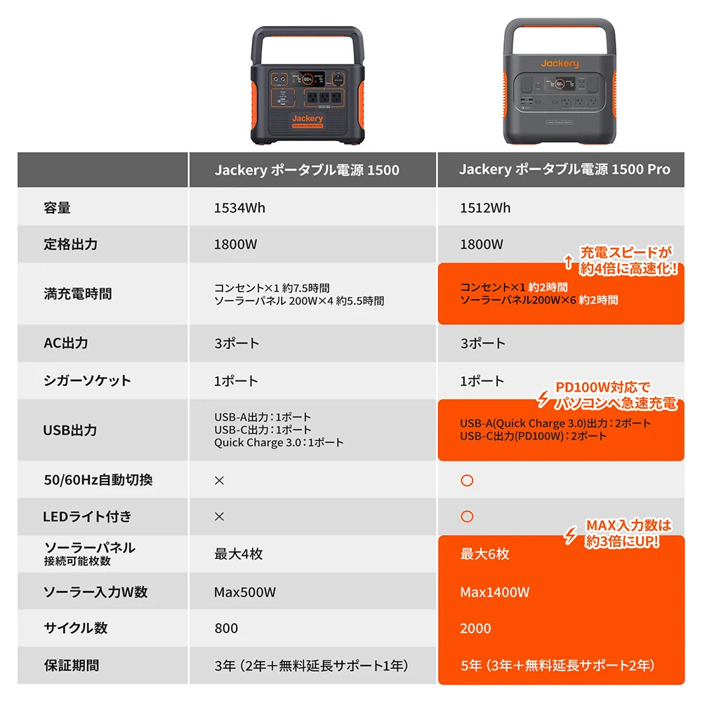 Jackery Portable Power Station 1500 Pro