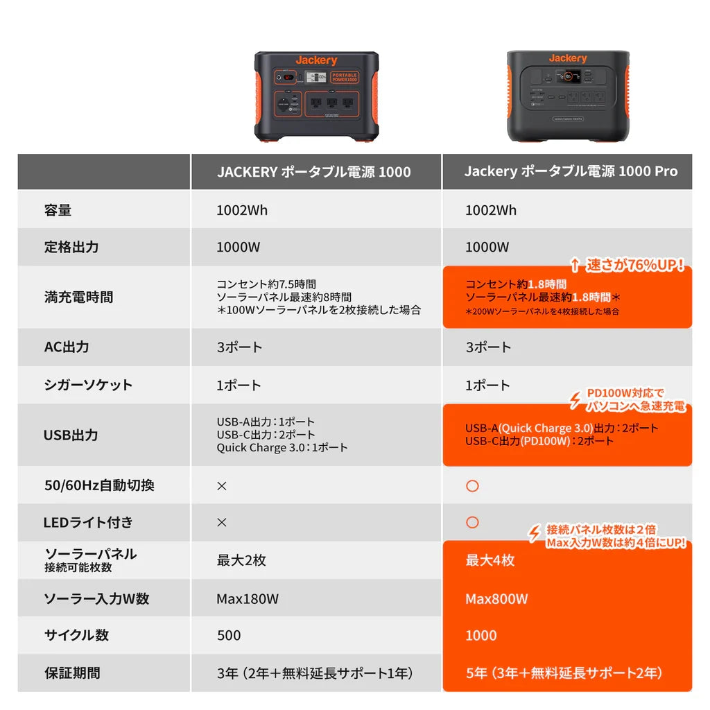 Jackery Solar Generator 1000 Pro 100W Mini Portable Power Station Solar Panel Kit